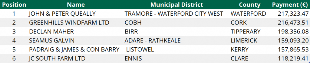 Top CAP beneficiaries by county in Munster whose payments were primarily derived from direct payments