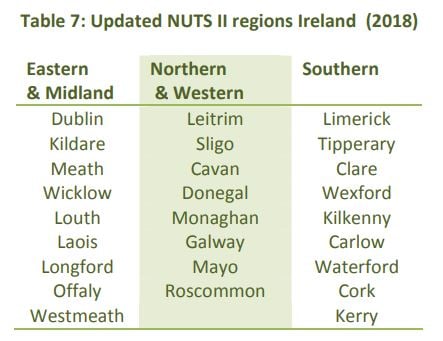 Regions are broken into the above groupings. Image source: Teagasc NFS
