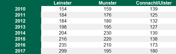 Data source: SCSI/Teagasc