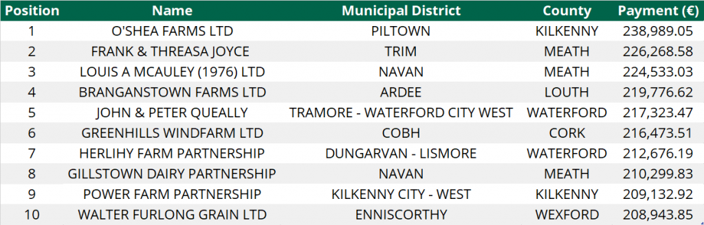 A list of the top 10 CAP beneficiaries in Ireland whose payments were primarily derived from direct payments