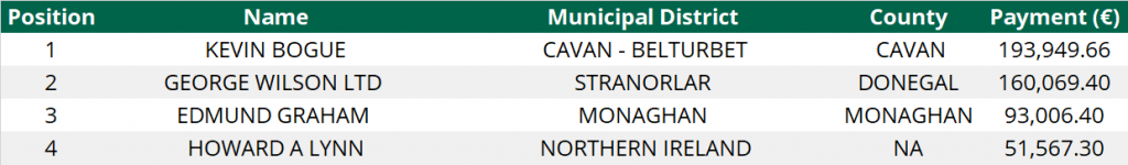 Top CAP beneficiaries in counties Cavan, Donegal and Monaghan as well as in Northern Ireland whose payments were primarily derived from direct payments