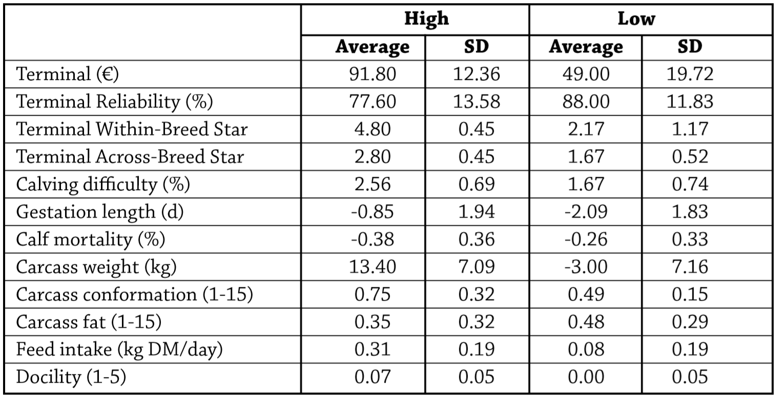 Beef production traits for the ‘High’ and ‘Low’ Aberdeen Angus sires. Table source: Teagasc