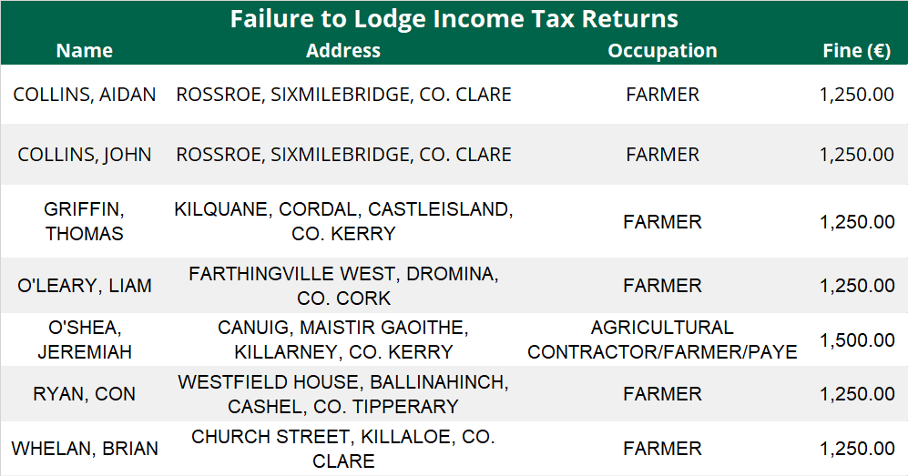 Data sourced from Revenue