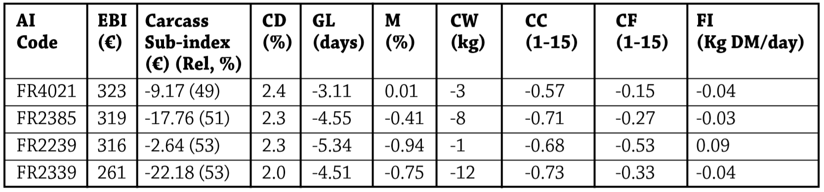 Genetic evaluations (carcass sub-index; calving difficulty (CD); gestation length (GL); mortality (M); carcass weight (CW); carcass conformation (CC); carcass fat (CF); and feed intake (FI)) traits of Holstein Friesian sires. Table source: Teagasc