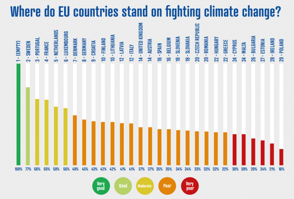 Suorce: ‘Off Target’, Climate Action Network Europe