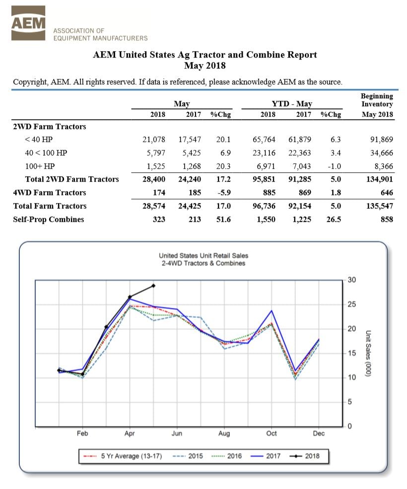 Source: AEM ‘Ag Tractor and Combine Report’