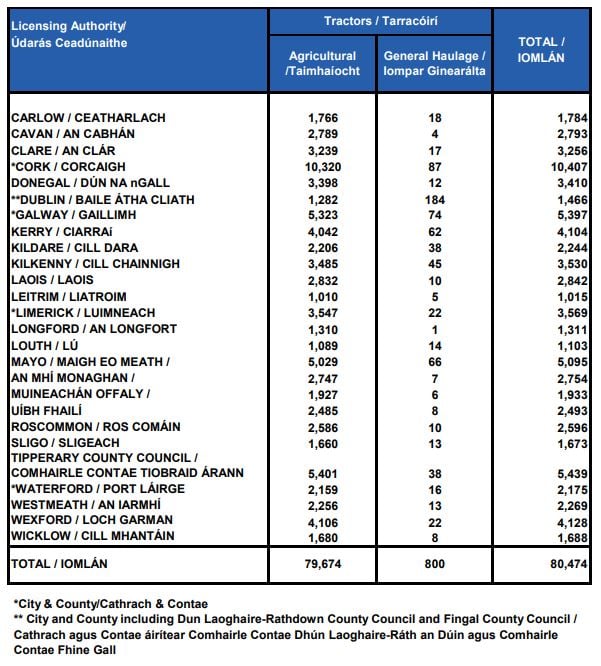 Source: Department of Transport, Tourism and Sport (Irish Bulletin of Vehicle and Driver Statistics 2017)