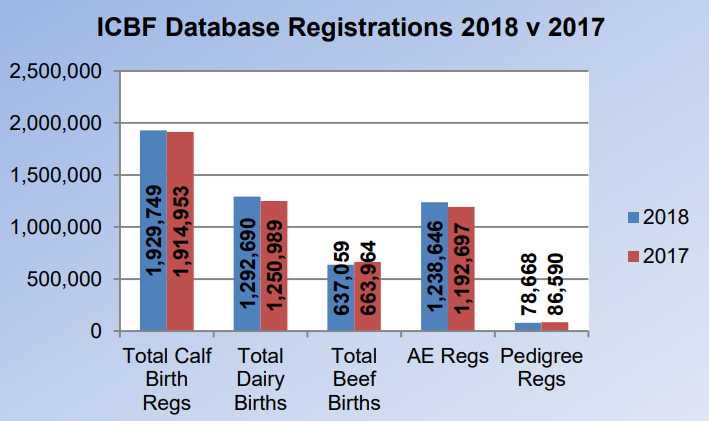 Graph source: Irish Cattle Breeding Federation (ICBF)