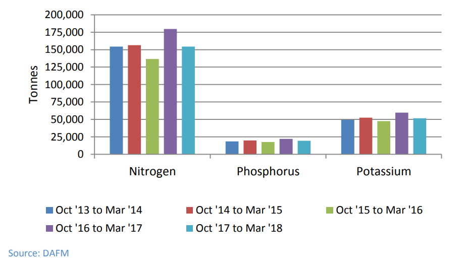 Irish Fertiliser Sales in the first 6 months of the fertiliser year