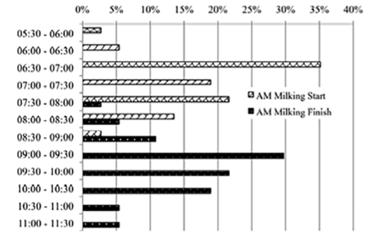 Morning milking start and finish time distributions for May 2016 from 37 farms. Graph source: Teagasc