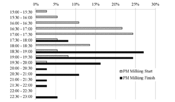 Evening milking start and finish time distributions for May 2016 from 37 farms. Graph source: Teagasc