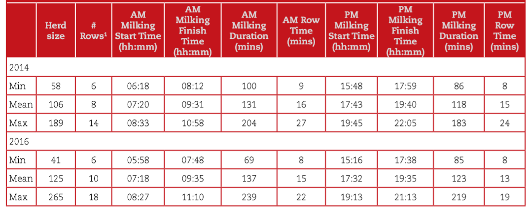 Minimum, mean and maximum milking start-times, milking finish-times and milking durations for morning and evening milkings during May 2014 and May 2016. Table source: Teagasc