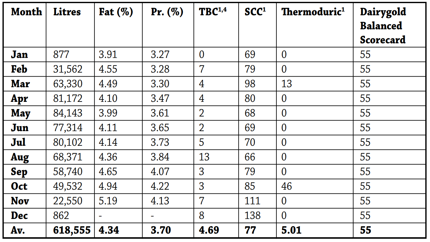 Monthly volume, composition and quality of milk supplied by the Walshs in 2017. Table source: Teagasc