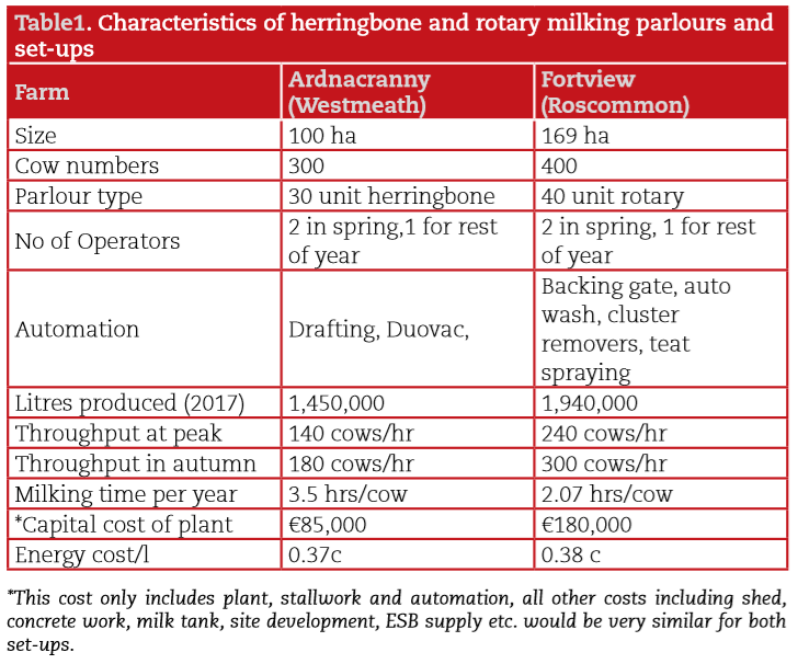 Table source: Teagasc
