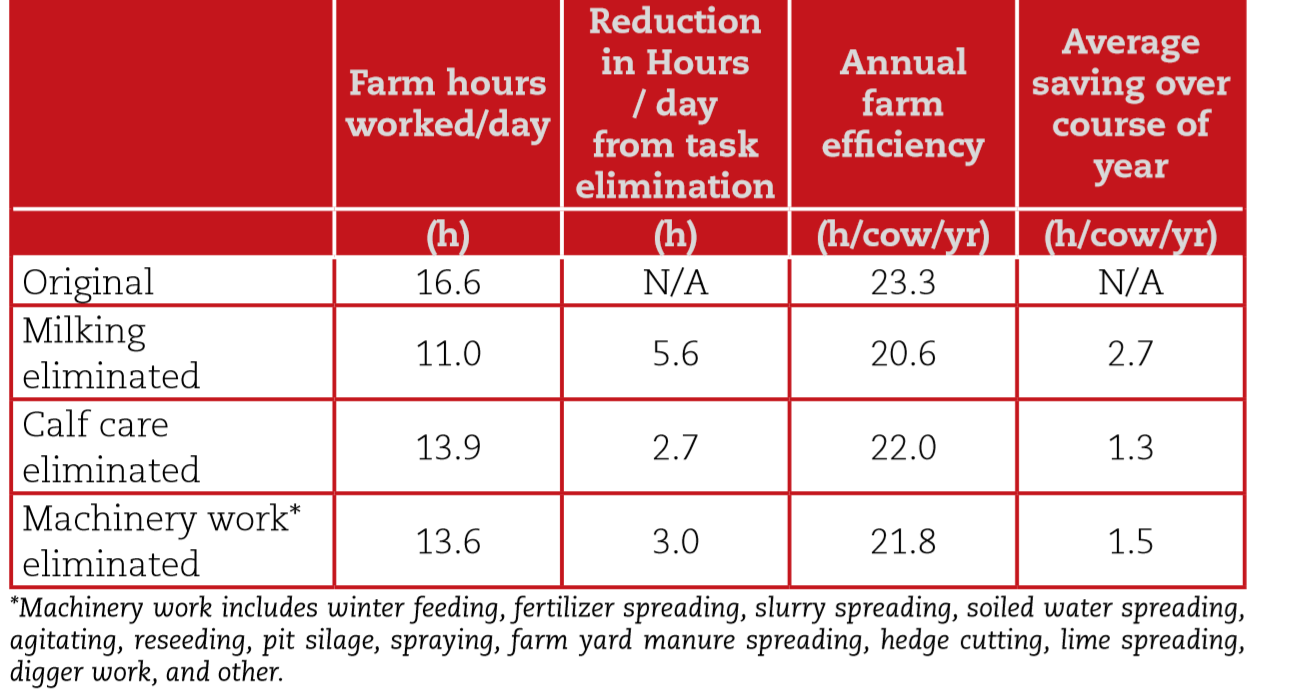 Table source: Teagasc