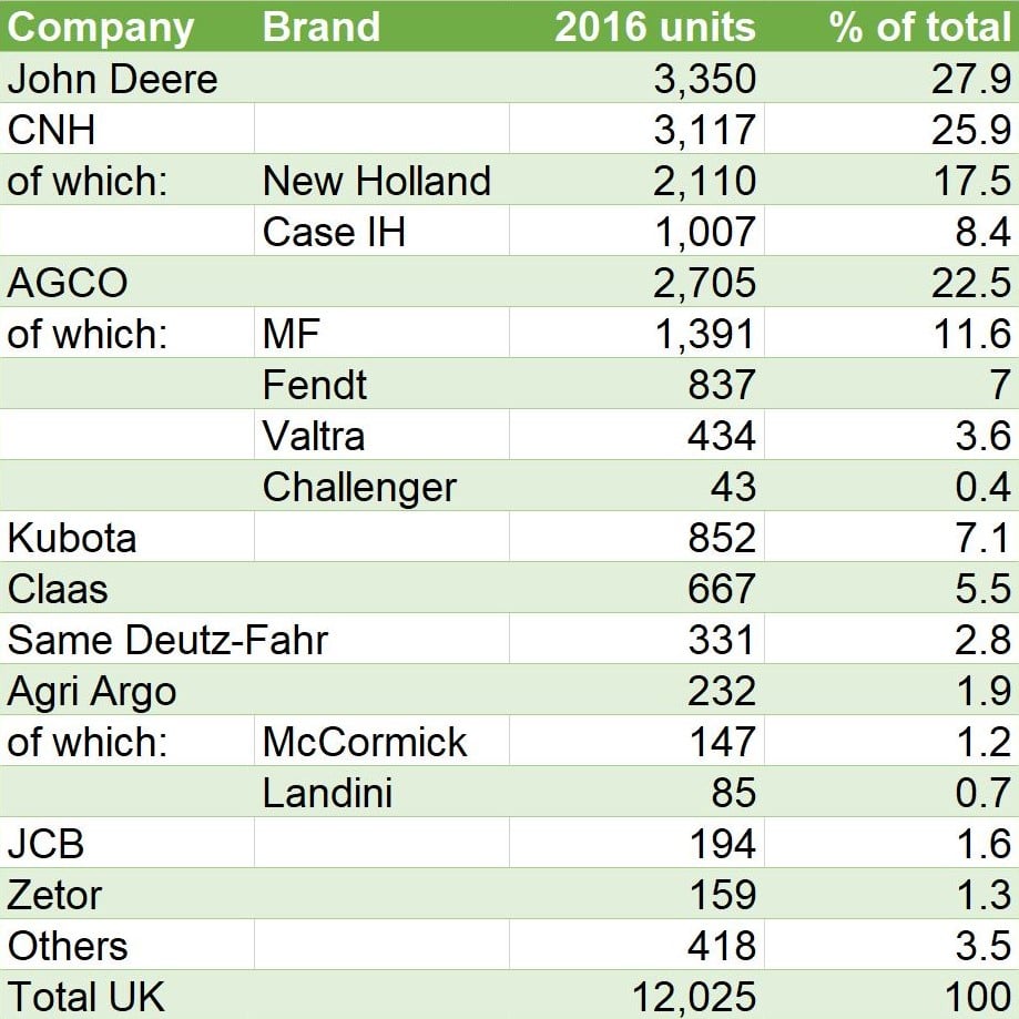 Tractor sales figures for the UK market for 2016. Data includes Compact Tractors (&lt;=50hp) and Agricultural Tractors (>50hp). Source: AEA. McCormick includes Valpadana; New Holland includes Steyr