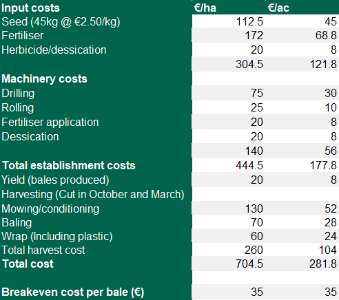 Costs of producing Westerwold and Italian ryegrass. Data source: Teagasc