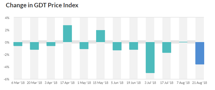 Source: Global Dairy Trade
