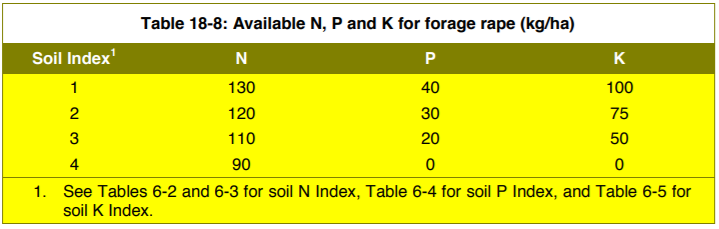 Table source: Teagasc