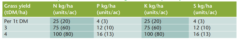 Table source: Teagasc