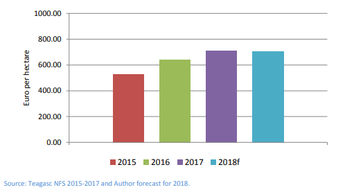 Mid-season lowland lamb gross margin per hectare 2015-2017 and forecast for 2018