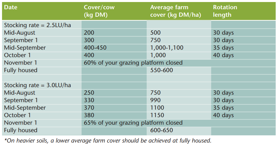 Table source: Teagasc