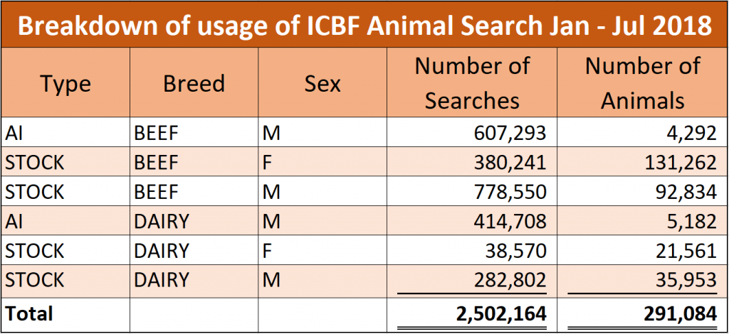 Breakdown of usage of ICBF’s ‘Animal Search’ facility in the first seven months of 2018. Image source: ICBF