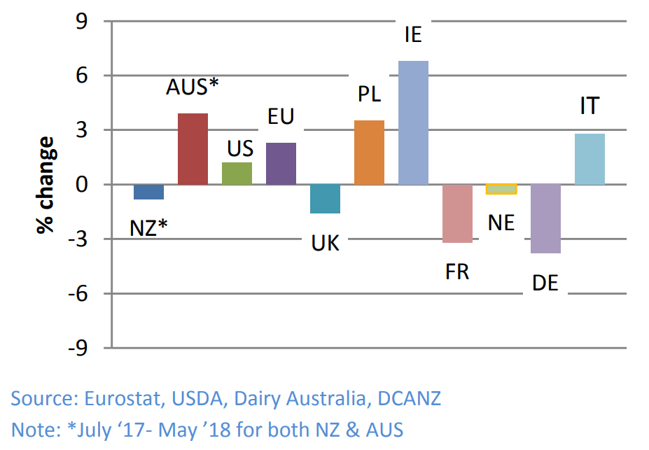 Percentage change in milk production January – April/May 2018 in the EU and US