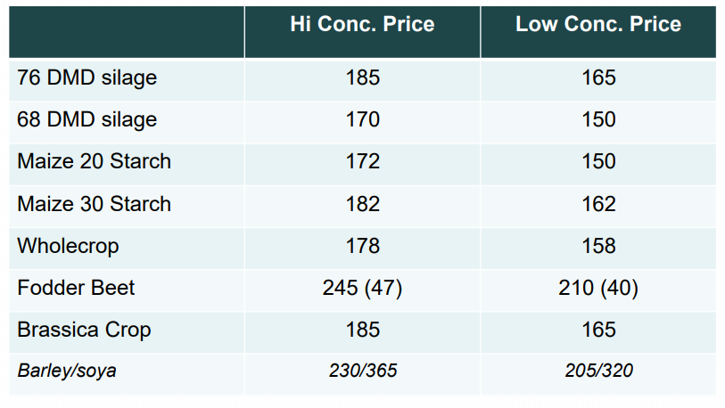 Relative feed values. Valued on a UFL (energy) and PDI (protein) basis per tonne of dry matter utilised. If growing cost exceeds then feeding concentrate is competitive. Table source: Teagasc