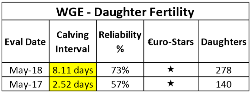 Calving Interval Index figures for WGE, May 2018 v May 2017