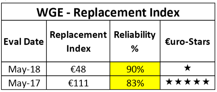 Replacement Index €uro-Stars for ‘WGE’, May 2018 v May 2017