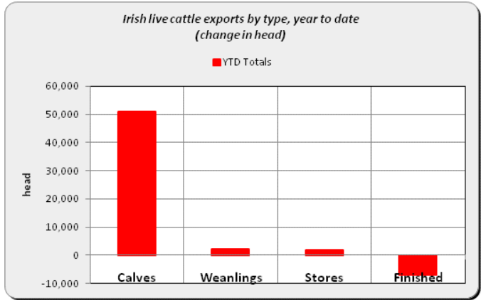 Graph source: Bord Bia