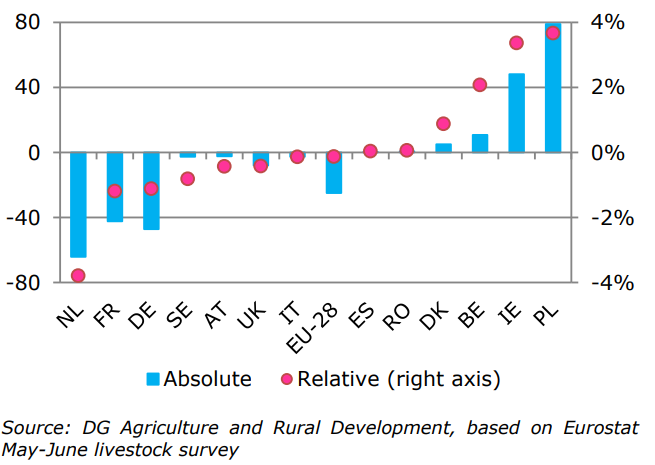 Change in the number of dairy cows