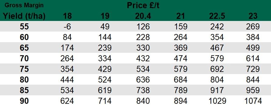 Gross margin on sugar beet on heavy land in the UK at different yields. Data Source: Prime Ag (UK crop consultants)