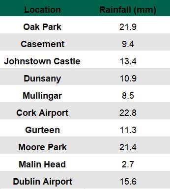 Data source: Met Eireann