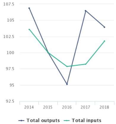 Overall price indices preliminary estimates. Source: CSO