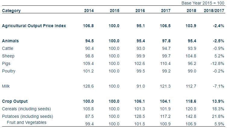 Output price index 2018 preliminary estimates. Source: CSO