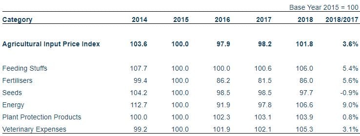 Input price index 2018 preliminary estimates. Source: CSO