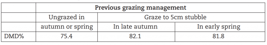 Grass digestibility (DMD%) for a first-cut harvest on May 18, depending on previous management (average of two years results). Source: Teagasc