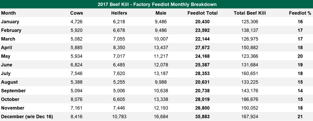 Source: DAFM. Click to enlarge data