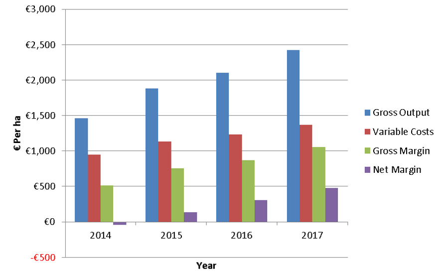 Average financial performance of the 10 Teagasc Green Acres farms (2014-2017). Source: Teagasc