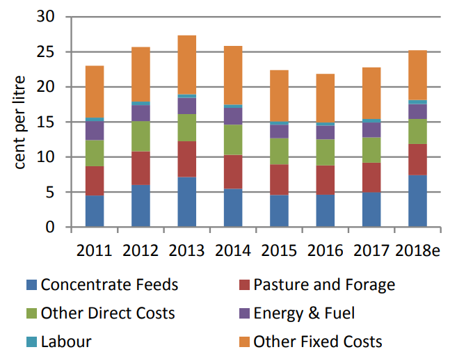 Total costs of milk production in Ireland from 2011 to 2018. Source: Teagasc
