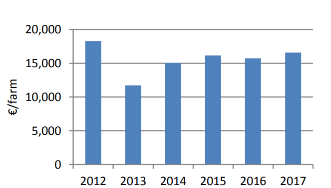 Average income on mainly sheep farms. Source: Teagasc