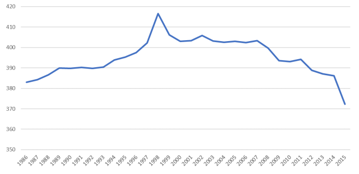 Calving interval (days) for parity one animals. Source: ICBF