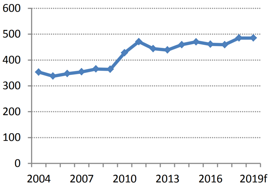Irish lamb price (c/kg of carcass). Source: Teagasc