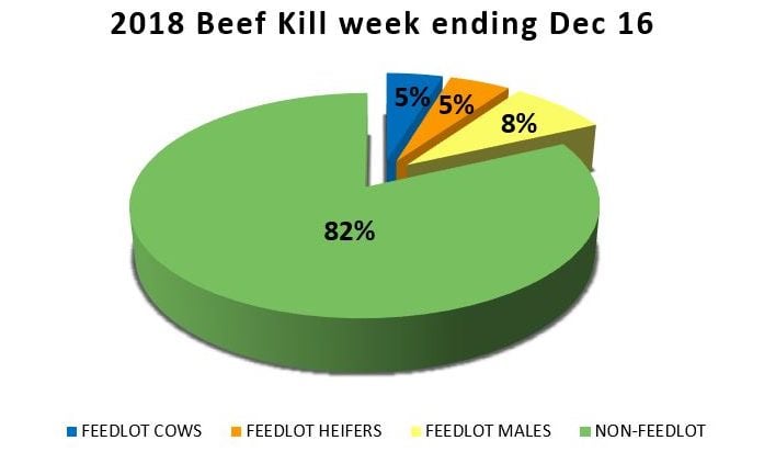 Total beef kill in Ireland in 2018 up to and including the week ending December 16