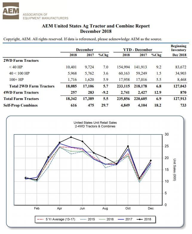 Source: Association of Equipment Manufacturers (AEM)