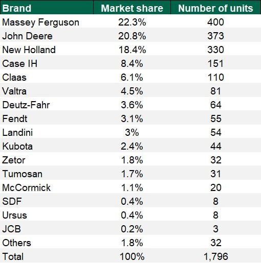 Source: FTMTA. Please note that individual market share percentage (%) figures have been rounded up or down, as appropriate (and, therefore, may not add up exactly to 100%)