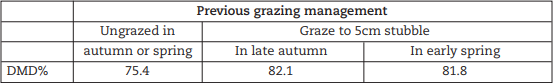 Grass digestibility (DMD%) for a first-cut harvest on May 18, depending on previous management (average of two years results). Source: Teagasc