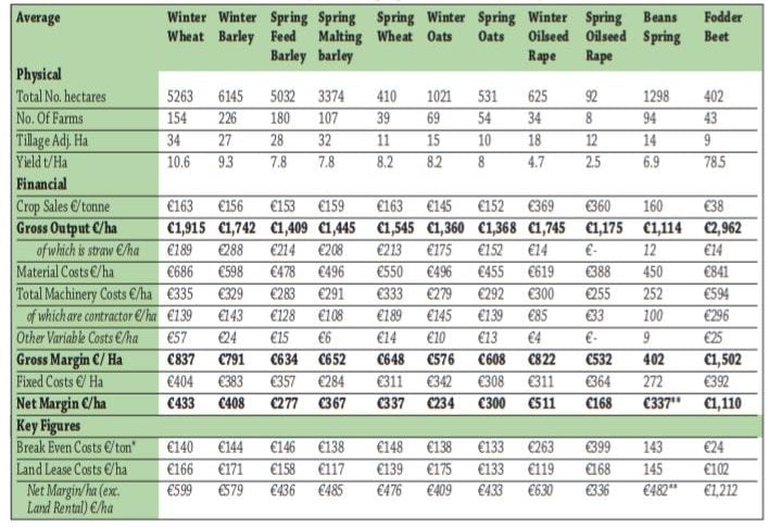 Data source: Teagasc